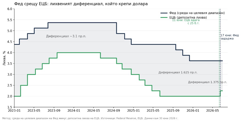 Стъпаловидна графика на лихвата на Фед срещу депозитната лихва на ЕЦБ от 2023 г. до юни 2026 г., със защрихован лихвен диференциал, който се свива от около 3.1 до 1.4 процентни пункта.