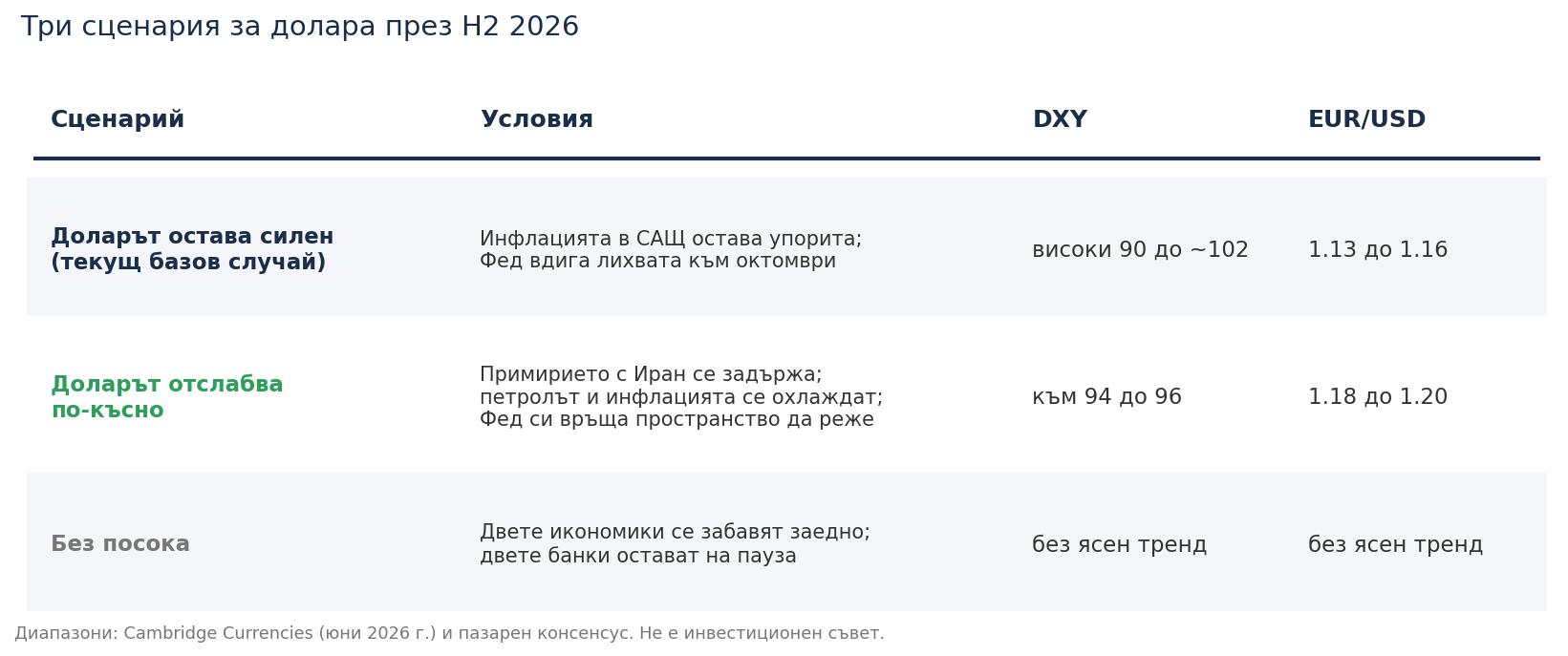 Таблица с трите сценария за долара през втората половина на 2026 г.: силен долар с DXY от високите 90 до около 102, отслабване към 94 до 96, или движение без ясен тренд.