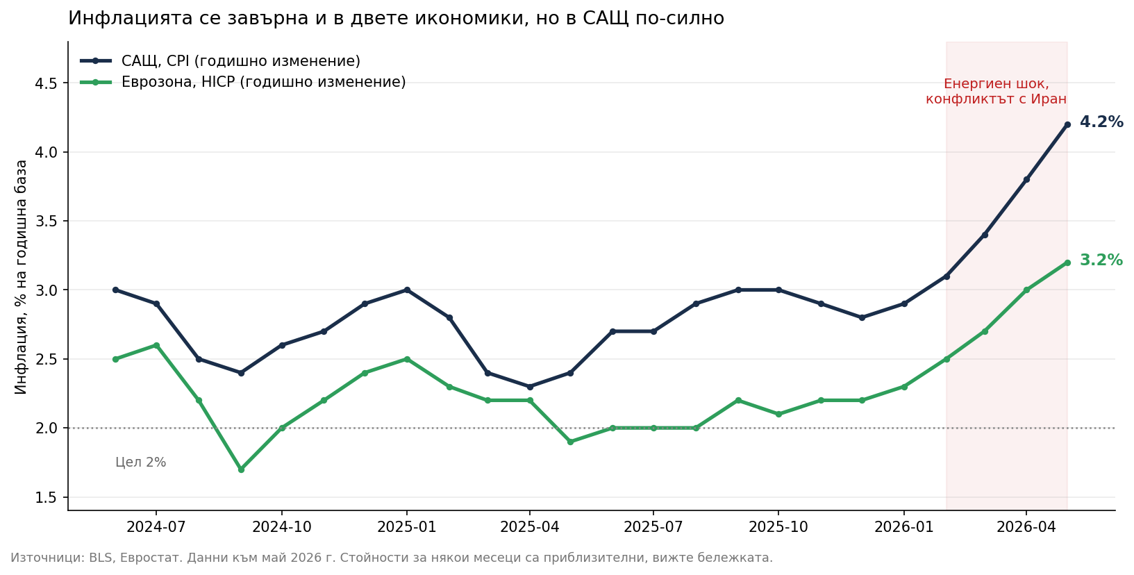 Сравнение на годишната инфлация в САЩ (CPI) и еврозоната (HICP) за последните 24 месеца. И двете се ускоряват след енергийния шок от конфликта с Иран, но в САЩ по-силно, до 4.2% срещу 3.2%.